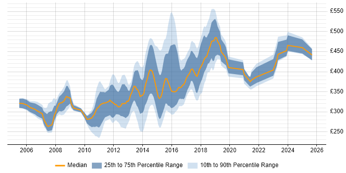 Contractor daily rate distribution trend for jobs in Milton Keynes citing ASP.NET