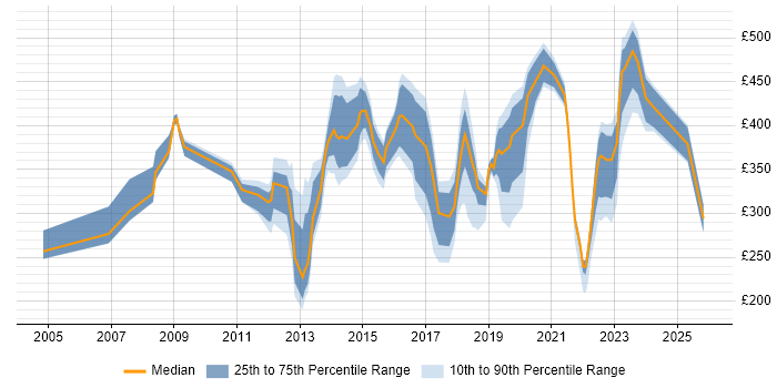 Contractor daily rate distribution trend for jobs in Milton Keynes citing Asset Management