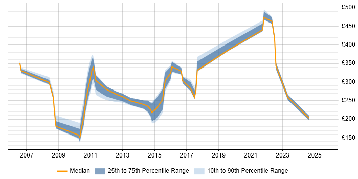 Contractor daily rate distribution trend for jobs in Milton Keynes citing ATM