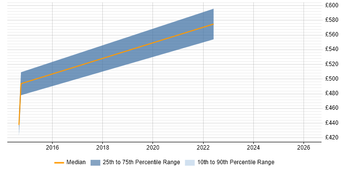 Contractor daily rate distribution trend for jobs in Milton Keynes citing Auto-Scaling