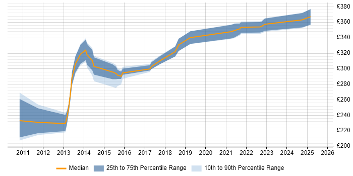 Contractor daily rate distribution trend for Automation Test Analyst job vacancies in Milton Keynes Contractor daily rate distribution trend for Automation Test Analyst job vacancies in Milton Keynes