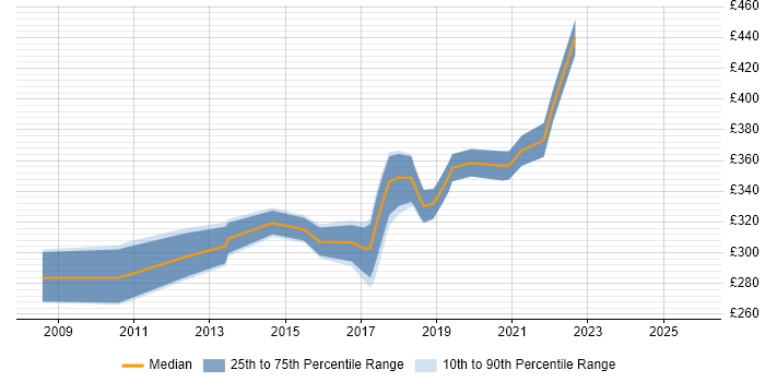 Contractor daily rate distribution trend for Automation Tester job vacancies in Milton Keynes