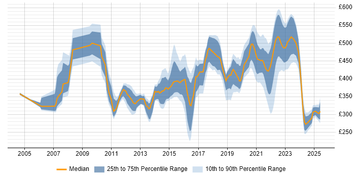 Contractor daily rate distribution trend for jobs in Milton Keynes citing Automotive