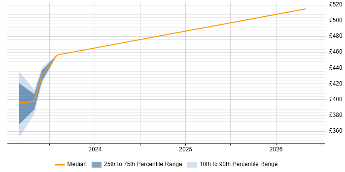 Contractor daily rate distribution trend for jobs in Milton Keynes citing Aviation