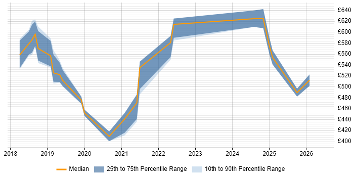 Contractor daily rate distribution trend for jobs in Milton Keynes citing AWS Certification