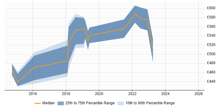 Contractor daily rate distribution trend for AWS DevOps job vacancies in Milton Keynes