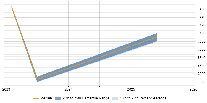 Contractor daily rate distribution trend for jobs in Milton Keynes citing AWS Step Functions