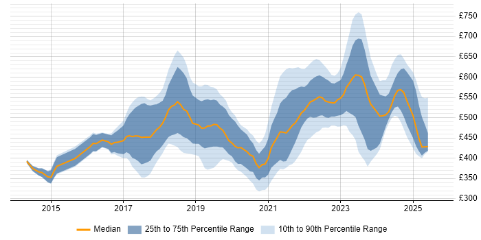 Contractor daily rate distribution trend for jobs in Milton Keynes citing AWS