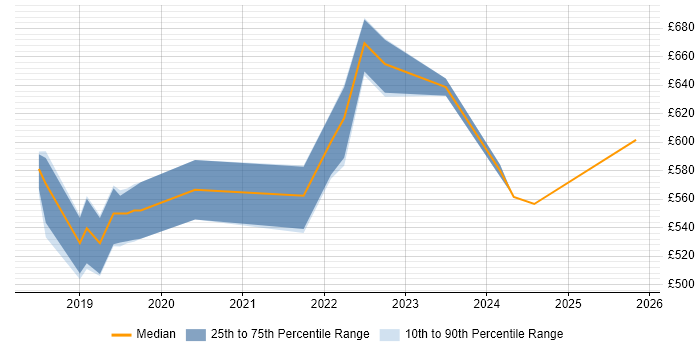Contractor daily rate distribution trend for Azure Architect job vacancies in Milton Keynes