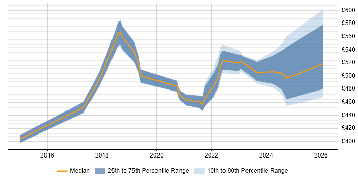 Contractor daily rate distribution trend for jobs in Milton Keynes citing Azure Certification