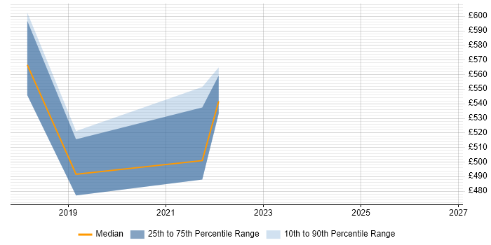 Contractor daily rate distribution trend for Azure Consultant job vacancies in Milton Keynes
