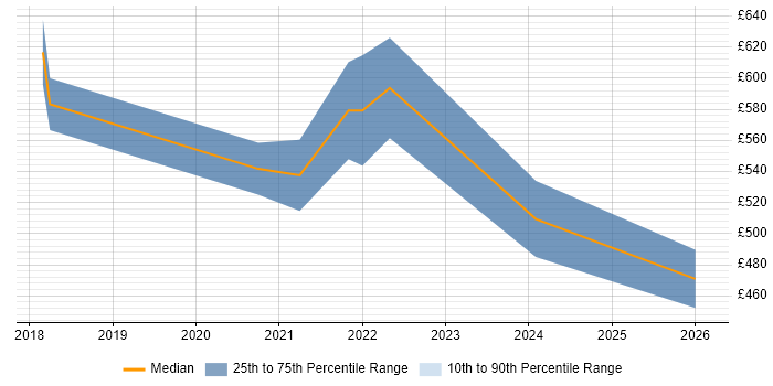 Contractor daily rate distribution trend for Azure Data Engineer job vacancies in Milton Keynes