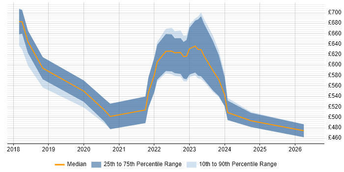 Contractor daily rate distribution trend for jobs in Milton Keynes citing Azure Data Factory
