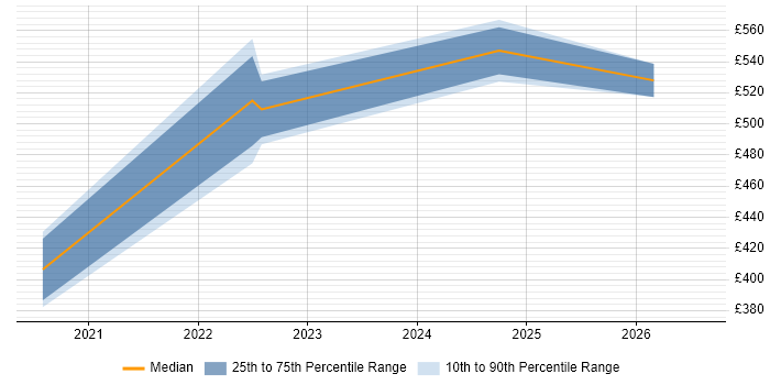 Contractor daily rate distribution trend for jobs in Milton Keynes citing Azure Databricks
