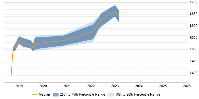 Contractor daily rate distribution trend for Azure DevOps Engineer job vacancies in Milton Keynes