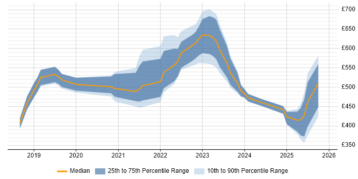 Contractor daily rate distribution trend for jobs in Milton Keynes citing Azure DevOps