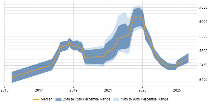 Contractor daily rate distribution trend for Azure Engineer job vacancies in Milton Keynes