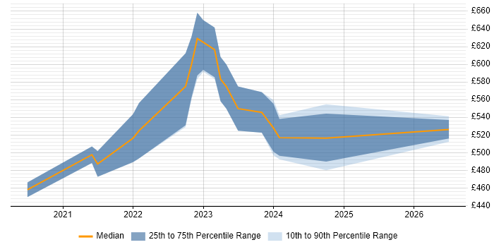 Contractor daily rate distribution trend for jobs in Milton Keynes citing Azure Functions