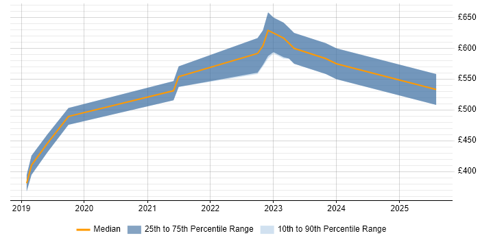 Contractor daily rate distribution trend for jobs in Milton Keynes citing Azure Logic Apps