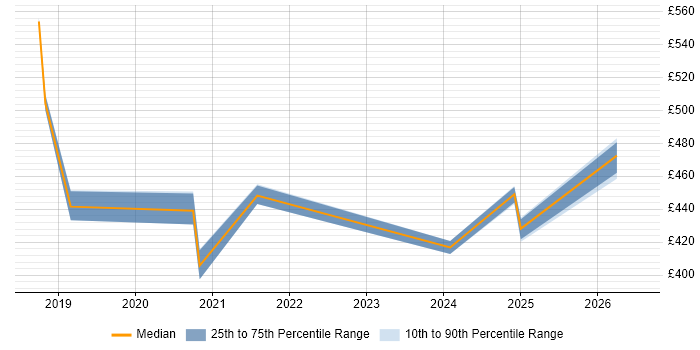 Contractor daily rate distribution trend for jobs in Milton Keynes citing Azure Monitor