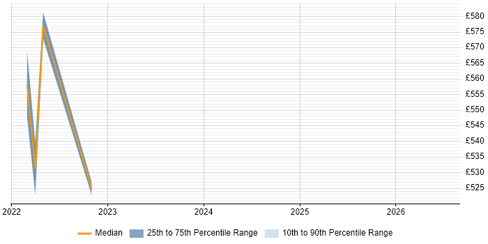 Contractor daily rate distribution trend for Azure Platform Engineer job vacancies in Milton Keynes