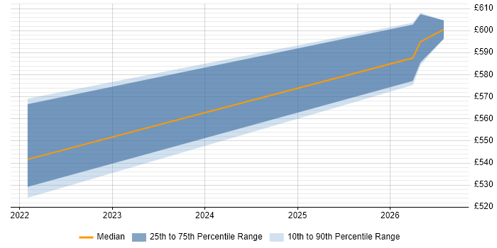 Contractor daily rate distribution trend for Azure Security Engineer job vacancies in Milton Keynes