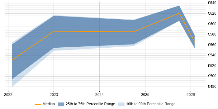 Contractor daily rate distribution trend for jobs in Milton Keynes citing Azure Sentinel