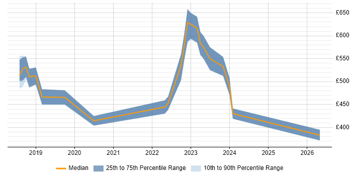 Contractor daily rate distribution trend for jobs in Milton Keynes citing Azure Service Bus