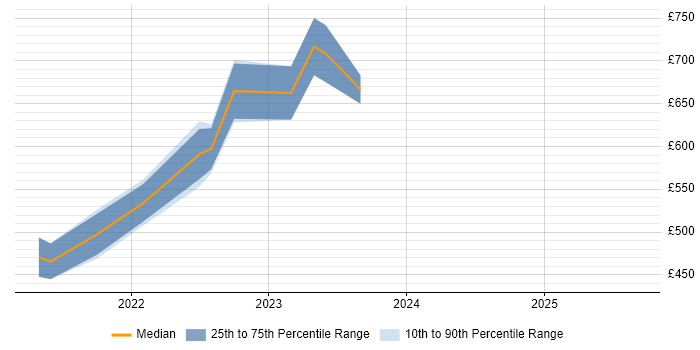 Contractor daily rate distribution trend for jobs in Milton Keynes citing Azure Synapse Analytics
