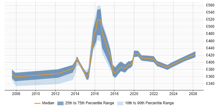 Contractor daily rate distribution trend for jobs in Milton Keynes citing B2B