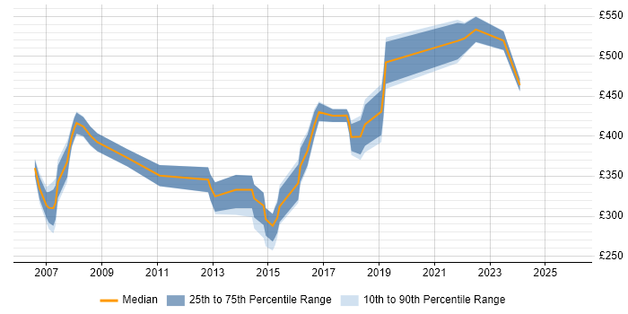 Contractor daily rate distribution trend for jobs in Milton Keynes citing Back Office