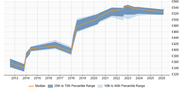 Contractor daily rate distribution trend for jobs in Milton Keynes citing Backlog Management