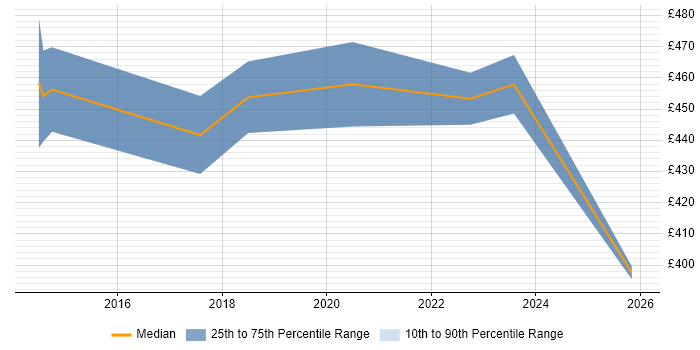 Contractor daily rate distribution trend for jobs in Milton Keynes citing Backlog Prioritisation