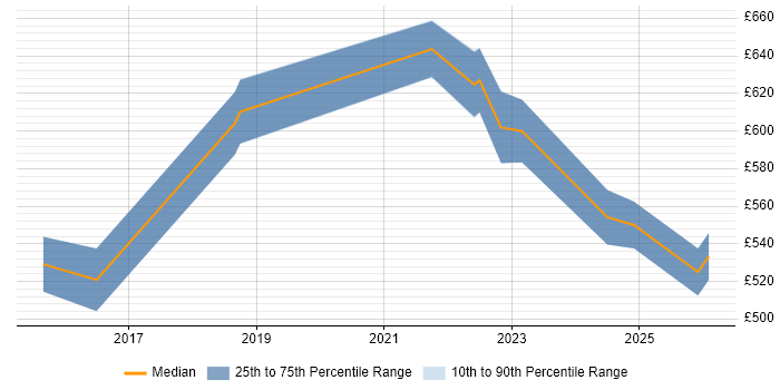 Contractor daily rate distribution trend for jobs in Milton Keynes citing Backlog Refinement