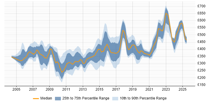 Contractor daily rate distribution trend for jobs in Milton Keynes citing Banking