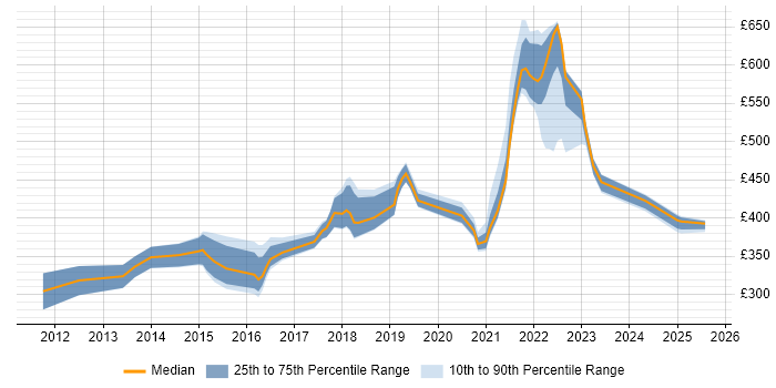 Contractor daily rate distribution trend for jobs in Milton Keynes citing Bash