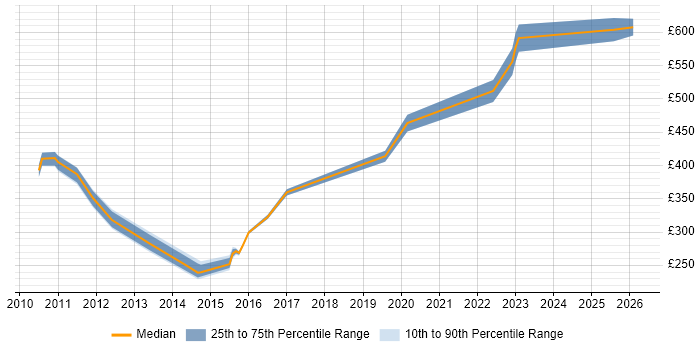 Contractor daily rate distribution trend for jobs in Milton Keynes citing BCP