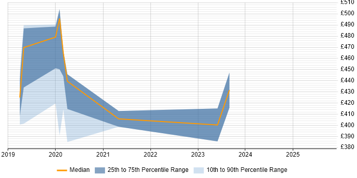 Contractor daily rate distribution trend for jobs in Milton Keynes citing BeanShell