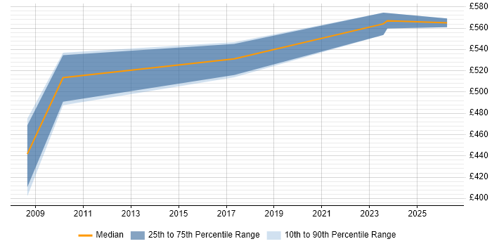 Contractor daily rate distribution trend for jobs in Milton Keynes citing Becrypt
