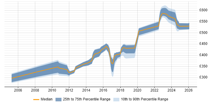 Contractor daily rate distribution trend for jobs in Milton Keynes citing BGP