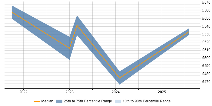 Contractor daily rate distribution trend for jobs in Milton Keynes citing Bicep