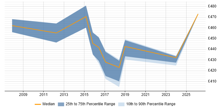 Contractor daily rate distribution trend for Bid Manager job vacancies in Milton Keynes