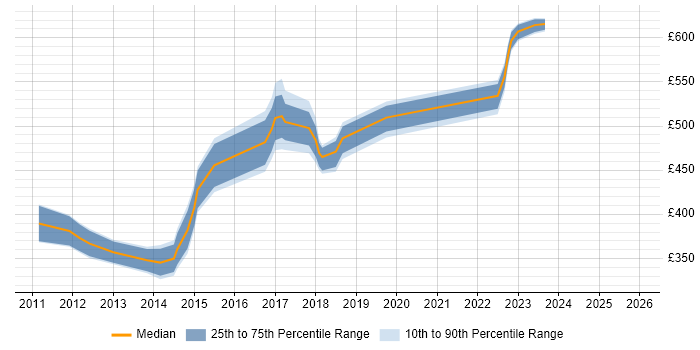 Contractor daily rate distribution trend for jobs in Milton Keynes citing BIG-IP