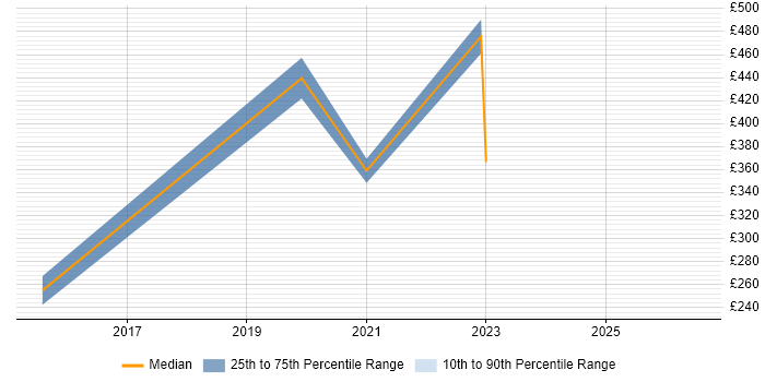 Contractor daily rate distribution trend for jobs in Milton Keynes citing Biotechnology