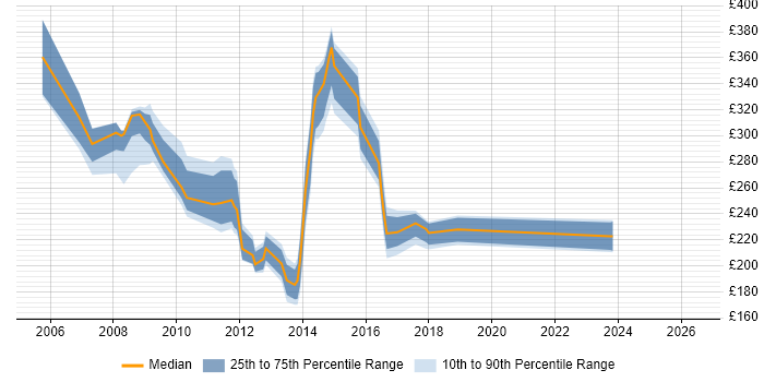 Contractor daily rate distribution trend for jobs in Milton Keynes citing Blackberry