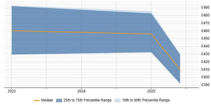 Contractor daily rate distribution trend for jobs in Milton Keynes citing Blazor