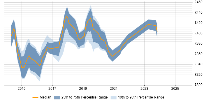 Contractor daily rate distribution trend for jobs in Milton Keynes citing Bootstrap