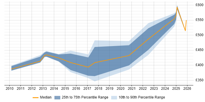 Contractor daily rate distribution trend for jobs in Milton Keynes citing BPMN