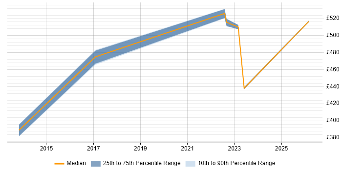 Contractor daily rate distribution trend for jobs in Milton Keynes citing Brand Management