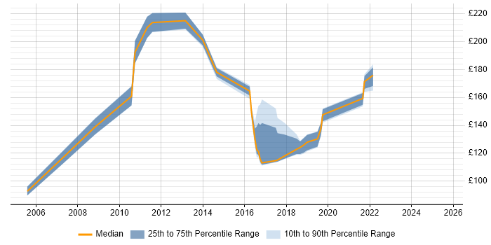 Contractor daily rate distribution trend for jobs in Milton Keynes citing Break/Fix